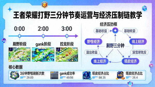 王者荣耀打野三分钟节奏运营与经济压制链教学焦点图
